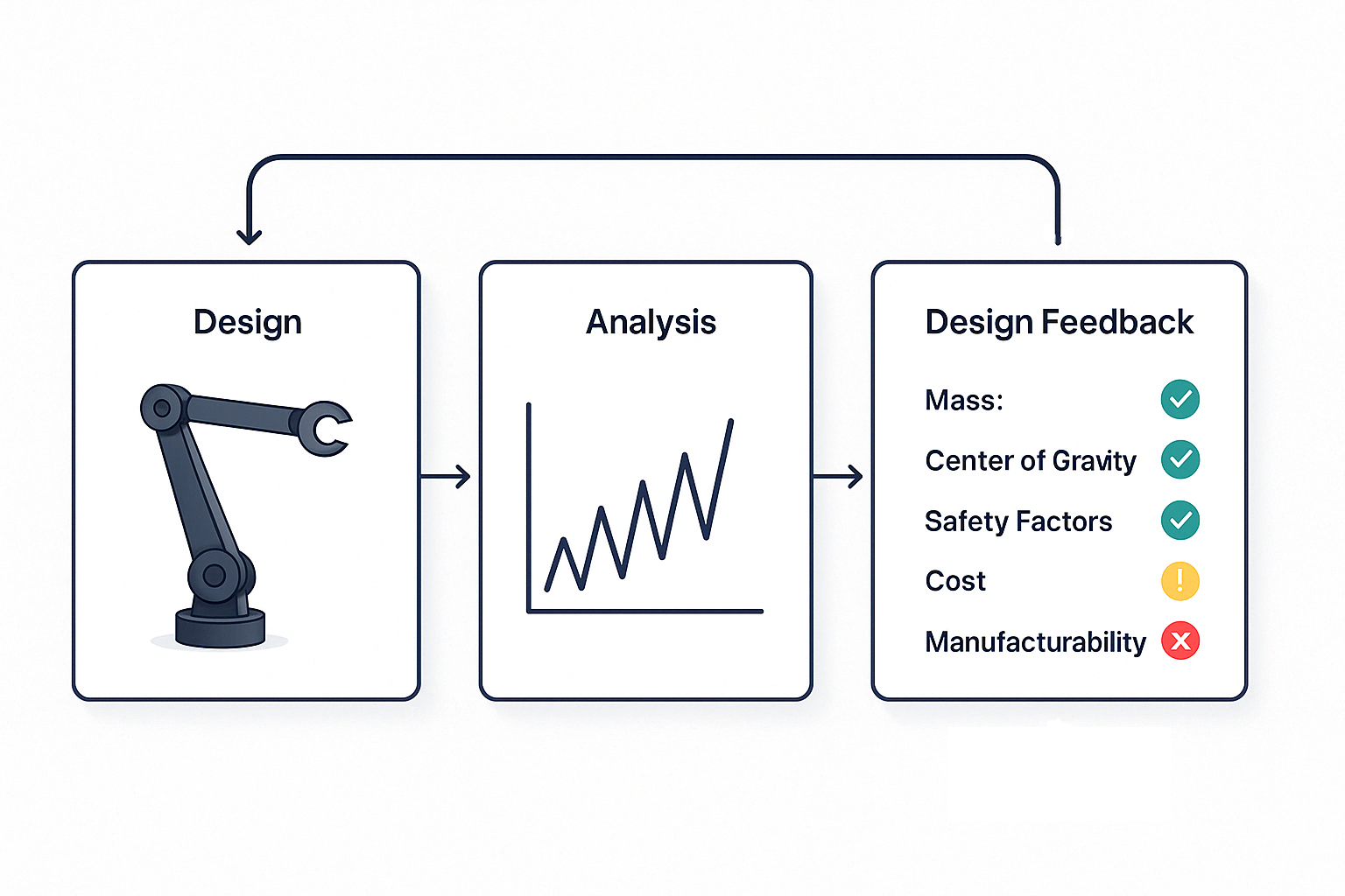 Design Feedback Loop