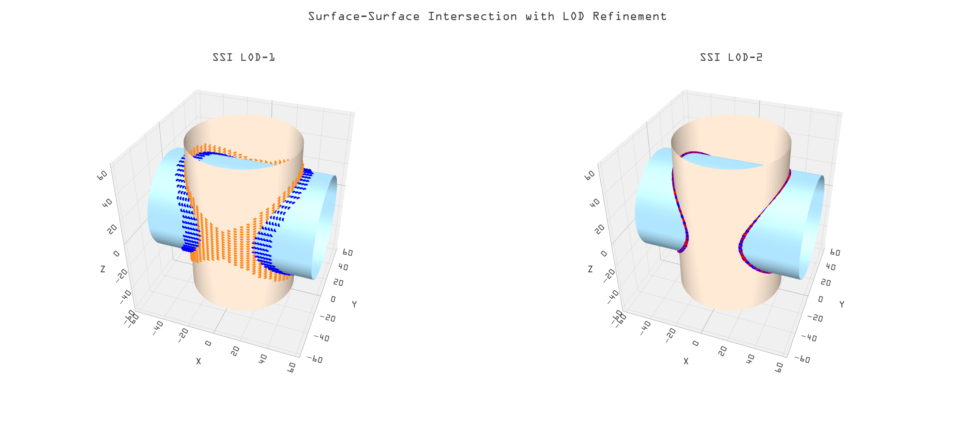 LOD SSI Points for Cylinders