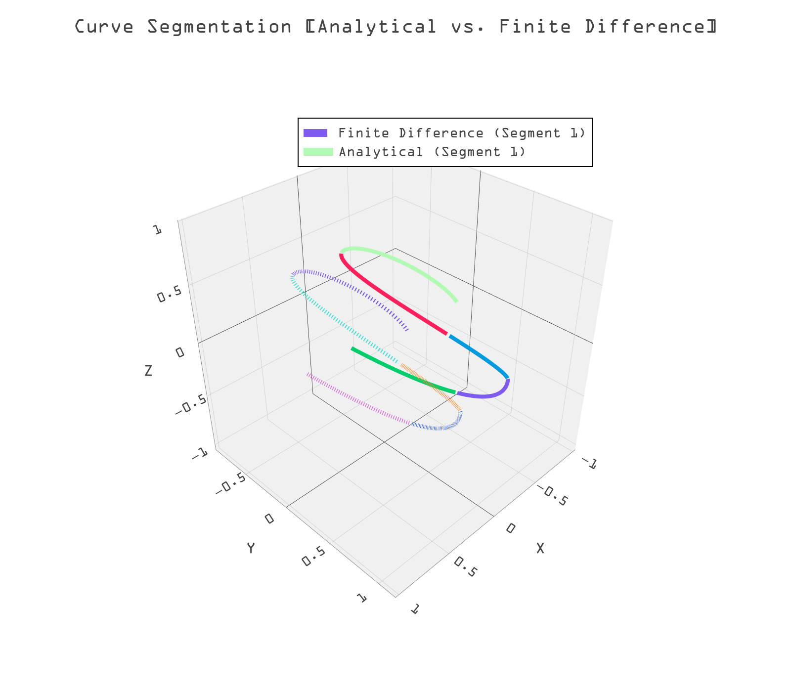 Curve Segmentation by Max Curvature