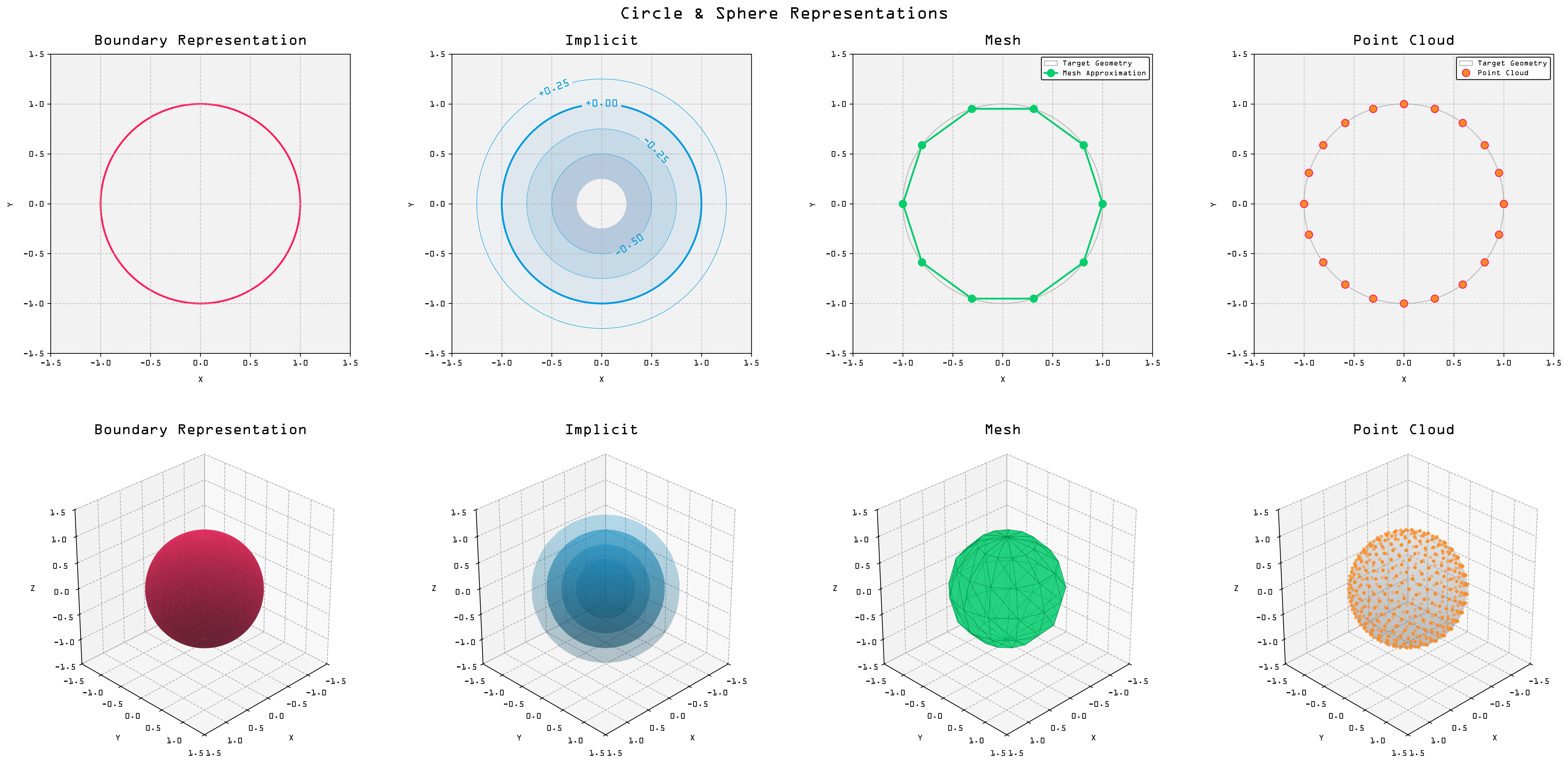 A Comparison of Geometry Representation Schemes